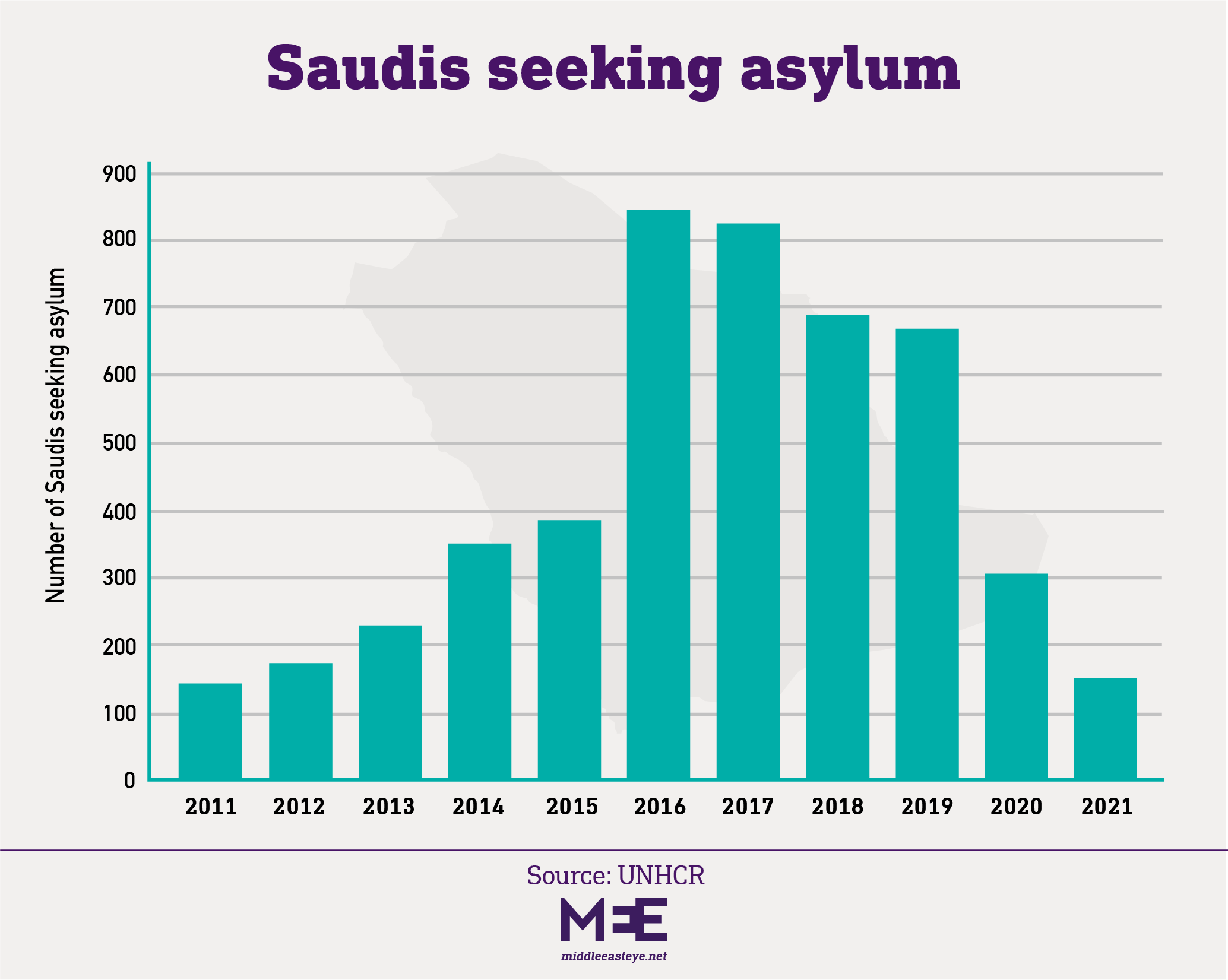 Saudi asylum seekers according to UNHCR